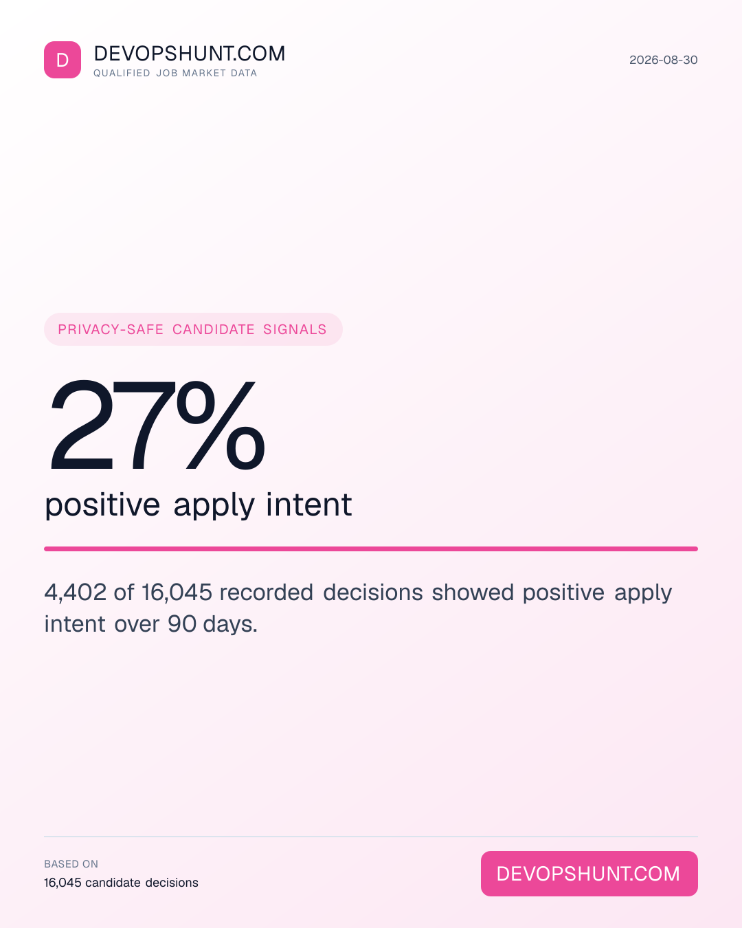DevOps Candidate Interest Index. 27% positive apply intent. 4,402 of 16,045 recorded decisions showed positive apply intent over 90 days. Leading entries: DevOps (7112), SRE / Reliability (2231), Cloud (1643). DevOpsHunt job market data, 2026-08-30.