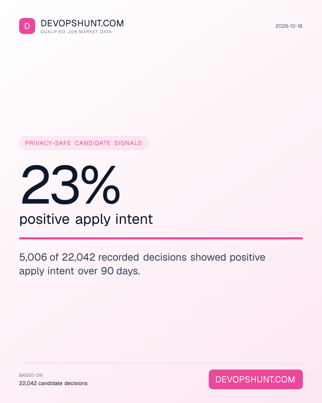 DevOps Candidate Interest Index. 23% positive apply intent. 5,006 of 22,042 recorded decisions showed positive apply intent over 90 days. Leading entries: DevOps (10255), SRE / Reliability (2850), Cloud (2208). DevOpsHunt job market data, 2026-10-18.