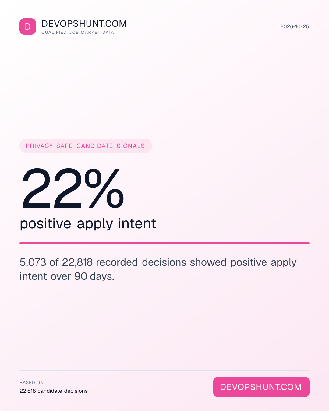 DevOps Candidate Interest Index. 22% positive apply intent. 5,073 of 22,818 recorded decisions showed positive apply intent over 90 days. Leading entries: SRE / Reliability (2864), DevOps (10713), Cloud (2340). DevOpsHunt job market data, 2026-10-25.