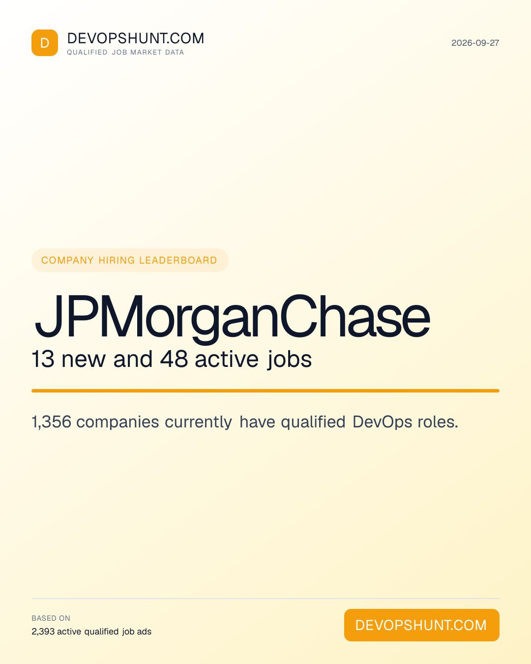 DevOps Hiring Companies. JPMorganChase 13 new and 48 active jobs. 1,356 companies currently have qualified DevOps roles. Leading entries: JPMorganChase (13), Tech Aalto Pte ltd (13), Deloitte (8). DevOpsHunt job market data, 2026-09-27.