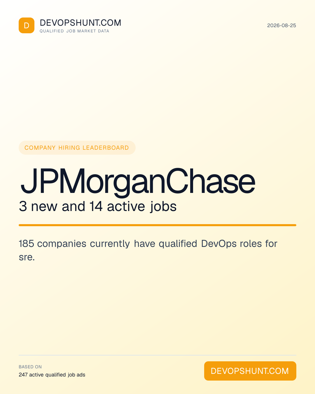 DevOps Hiring Companies. JPMorganChase 3 new and 14 active jobs. 185 companies currently have qualified DevOps roles for sre. Leading entries: JPMorganChase (3), GoDaddy (2), UK Government - Department for Business and Trade (2). DevOpsHunt job market data, 2026-08-25.