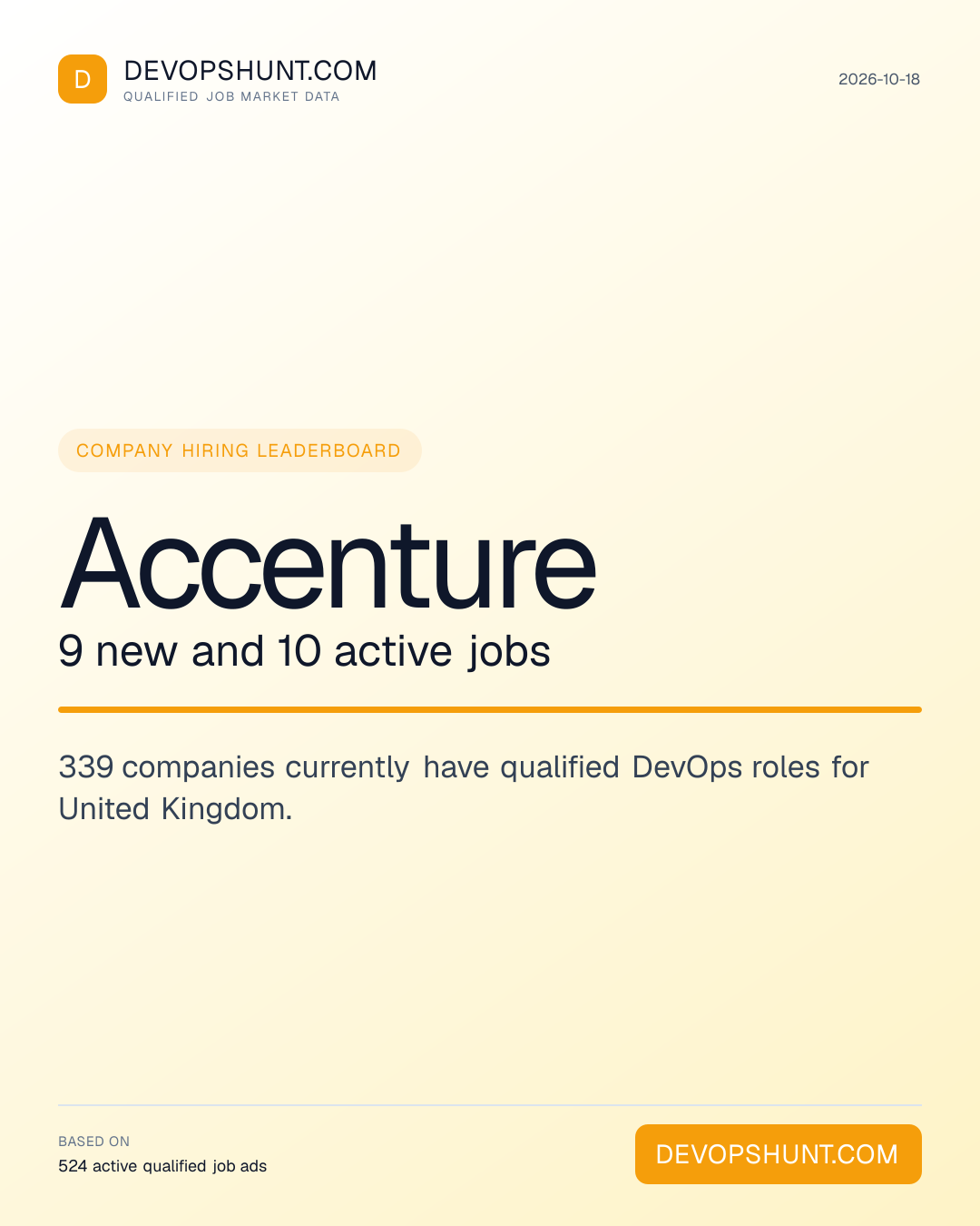 DevOps Hiring Companies. Accenture 9 new and 10 active jobs. 339 companies currently have qualified DevOps roles for United Kingdom. Leading entries: Accenture (9), UBDS Group (3), Bupa (2). DevOpsHunt job market data, 2026-10-18.