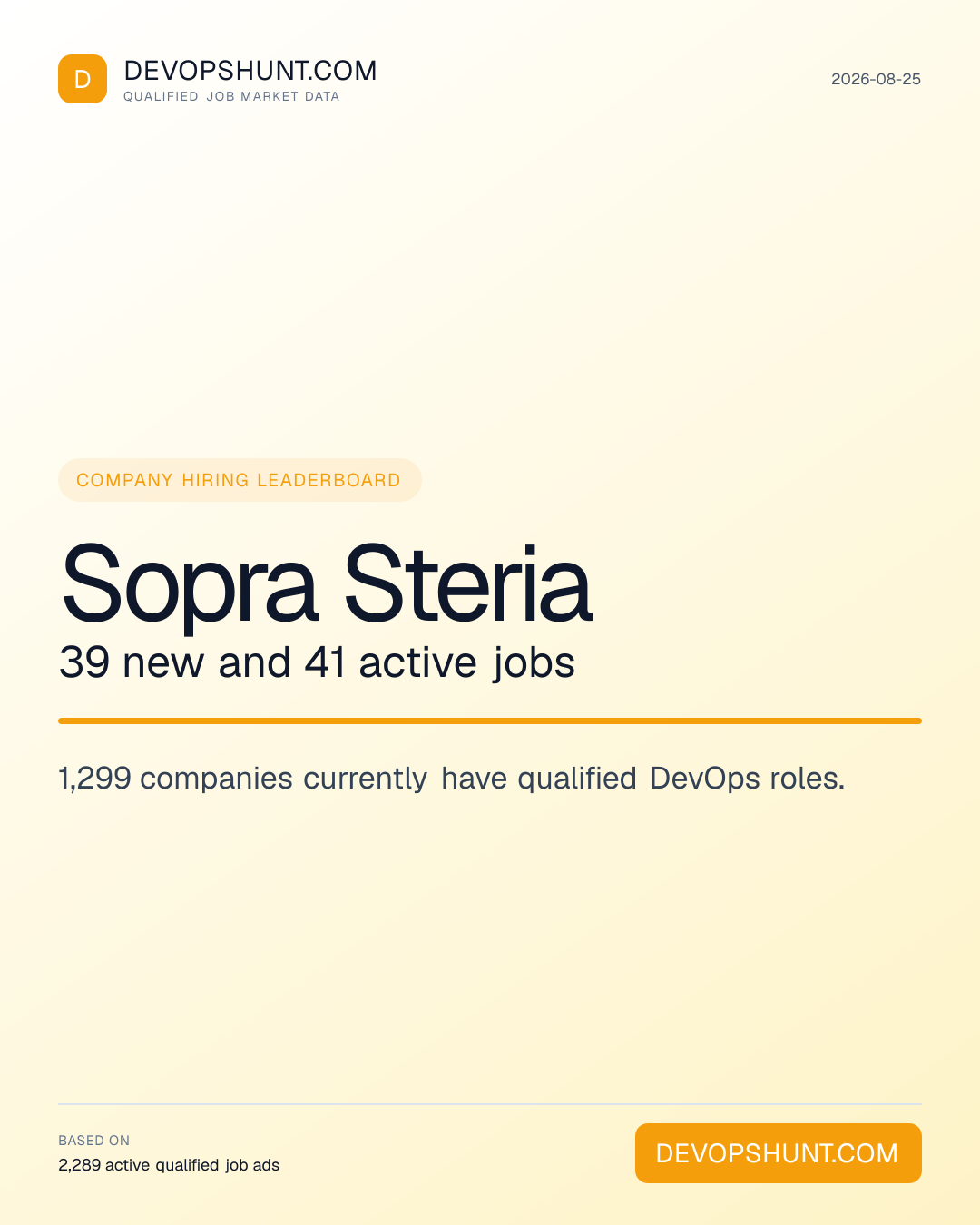 DevOps Hiring Companies. Sopra Steria 39 new and 41 active jobs. 1,299 companies currently have qualified DevOps roles. Leading entries: Sopra Steria (39), Groupe Talents Handicap (26), HCLTech (9). DevOpsHunt job market data, 2026-08-25.