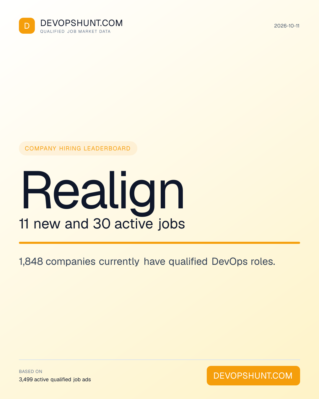 DevOps Hiring Companies. Realign 11 new and 30 active jobs. 1,848 companies currently have qualified DevOps roles. Leading entries: Realign (11), Accenture (7), NTT DATA (6). DevOpsHunt job market data, 2026-10-11.