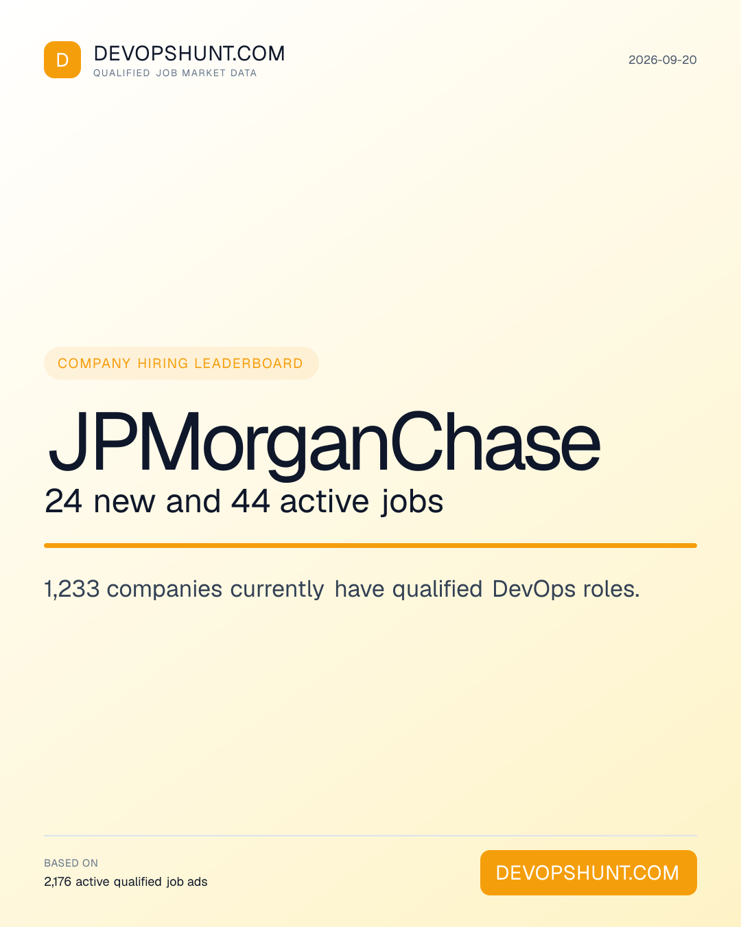 DevOps Hiring Companies. JPMorganChase 24 new and 44 active jobs. 1,233 companies currently have qualified DevOps roles. Leading entries: JPMorganChase (24), Groupe Talents Handicap (20), Kyndryl (7). DevOpsHunt job market data, 2026-09-20.