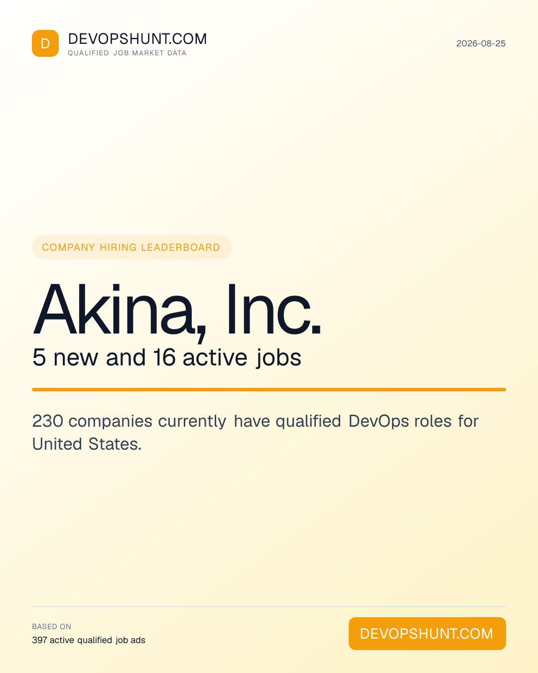 DevOps Hiring Companies. Akina, Inc. 5 new and 16 active jobs. 230 companies currently have qualified DevOps roles for United States. Leading entries: Akina, Inc. (5), JPMorganChase (4), PMAT Inc. (3). DevOpsHunt job market data, 2026-08-25.