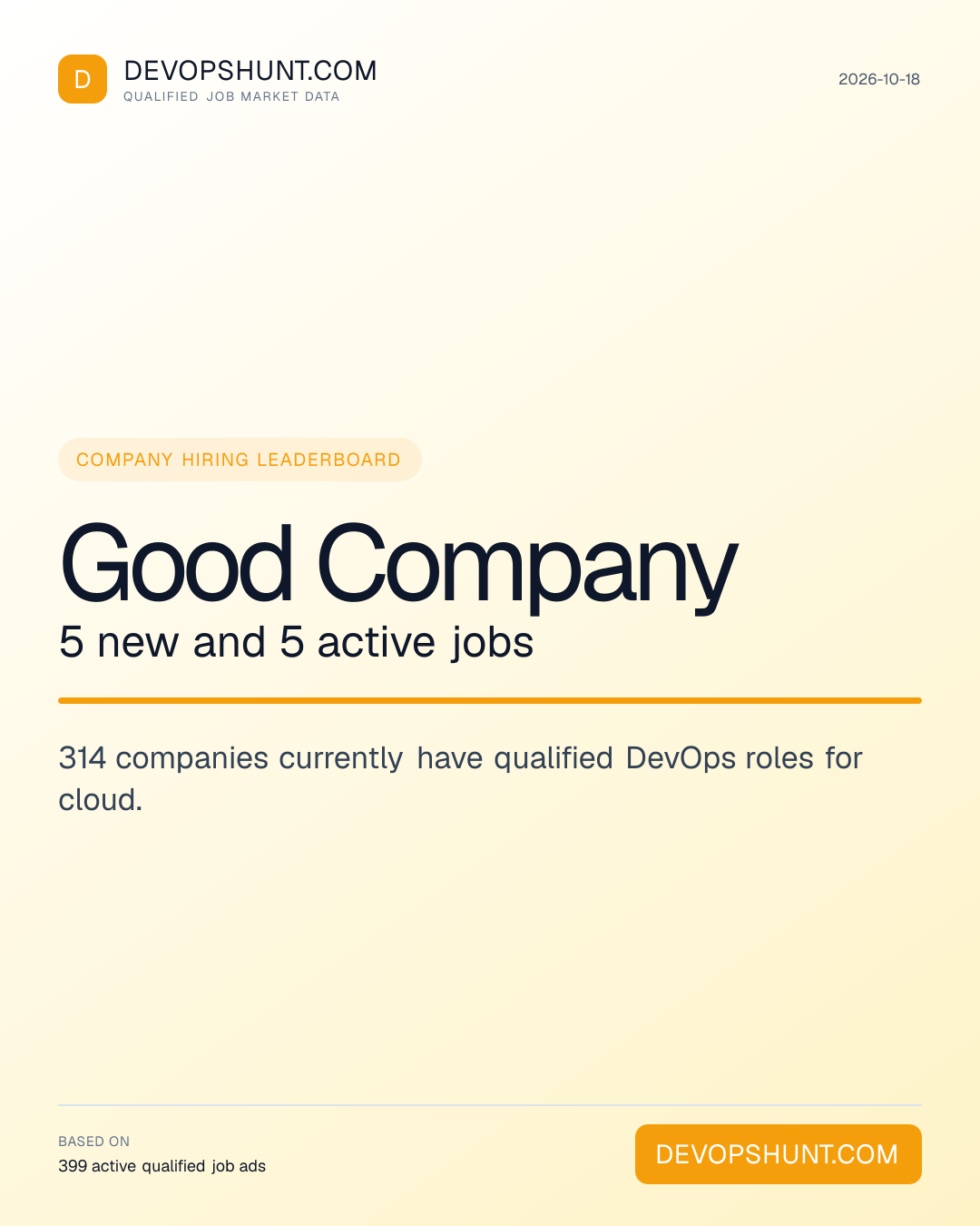 DevOps Hiring Companies. Good Company 5 new and 5 active jobs. 314 companies currently have qualified DevOps roles for cloud. Leading entries: Good Company (5), Accenture (4), Techsur Solutions (3). DevOpsHunt job market data, 2026-10-18.