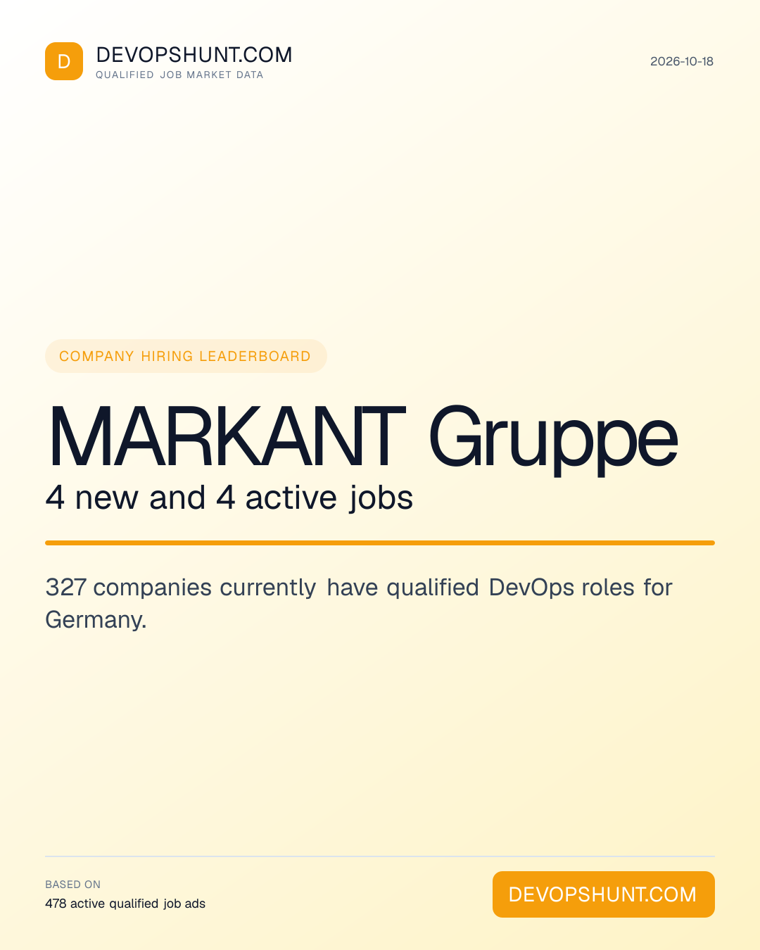 DevOps Hiring Companies. MARKANT Gruppe 4 new and 4 active jobs. 327 companies currently have qualified DevOps roles for Germany. Leading entries: MARKANT Gruppe (4), MeJuvante (4), MCA Groupe (3). DevOpsHunt job market data, 2026-10-18.