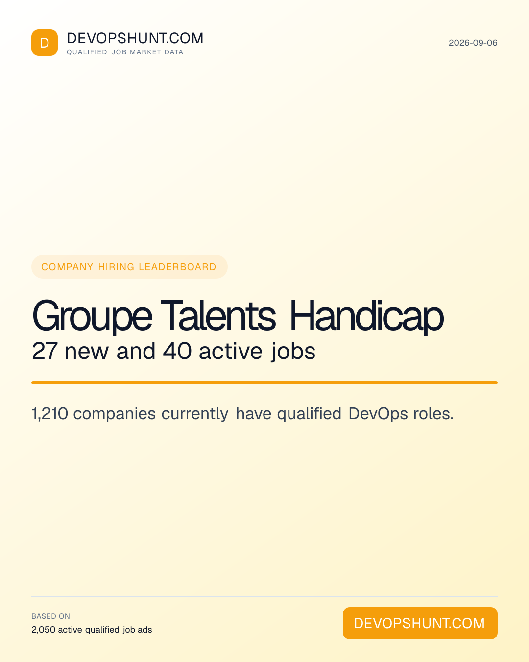 DevOps Hiring Companies. Groupe Talents Handicap 27 new and 40 active jobs. 1,210 companies currently have qualified DevOps roles. Leading entries: Groupe Talents Handicap (27), Capgemini (13), Randstad (9). DevOpsHunt job market data, 2026-09-06.