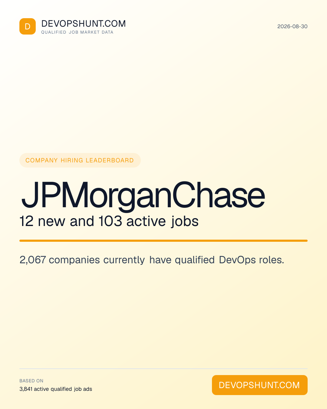 DevOps Hiring Companies. JPMorganChase 12 new and 103 active jobs. 2,067 companies currently have qualified DevOps roles. Leading entries: JPMorganChase (12), SMX (11), Groupe Talents Handicap (10). DevOpsHunt job market data, 2026-08-30.