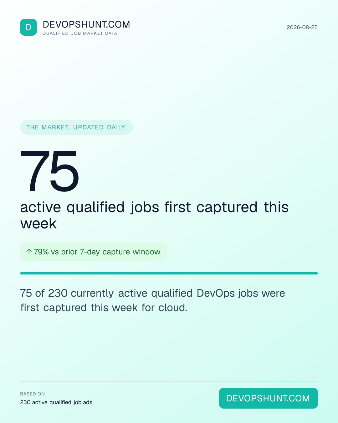 DevOps Hiring Pulse. 75 active qualified jobs first captured this week. 75 of 230 currently active qualified DevOps jobs were first captured this week for cloud. Leading entries: Cloud (230). DevOpsHunt job market data, 2026-08-25.