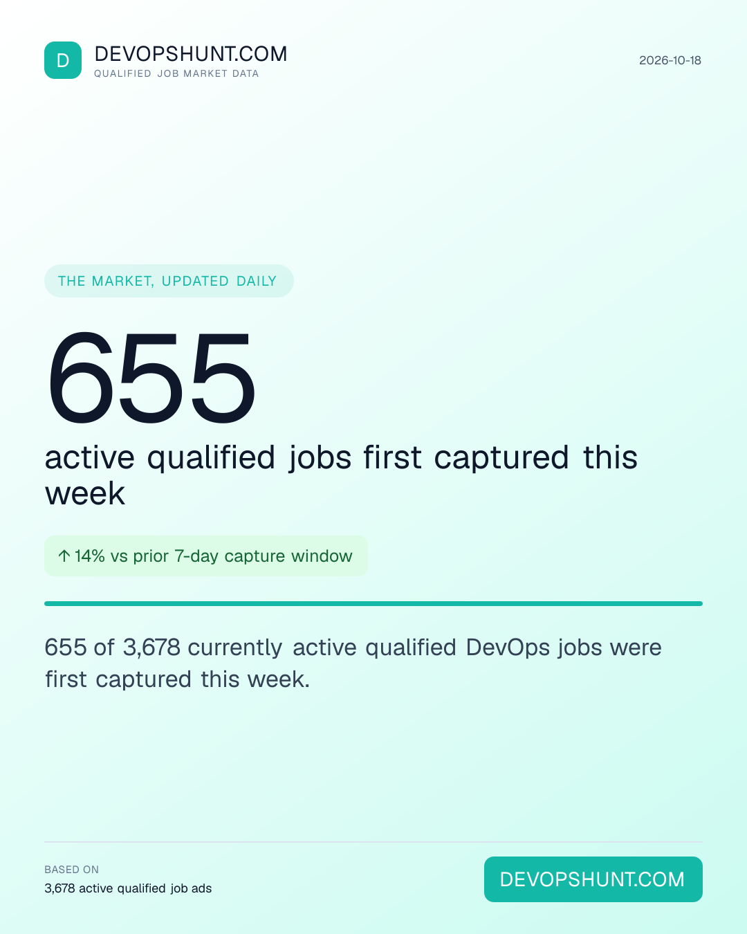 DevOps Hiring Pulse. 655 active qualified jobs first captured this week. 655 of 3,678 currently active qualified DevOps jobs were first captured this week. Leading entries: DevOps (1444), Platform (693), Cloud (391). DevOpsHunt job market data, 2026-10-18.