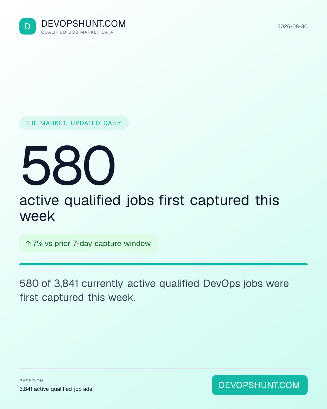 DevOps Hiring Pulse. 580 active qualified jobs first captured this week. 580 of 3,841 currently active qualified DevOps jobs were first captured this week. Leading entries: DevOps (1242), Platform (780), SRE / Reliability (426). DevOpsHunt job market data, 2026-08-30.