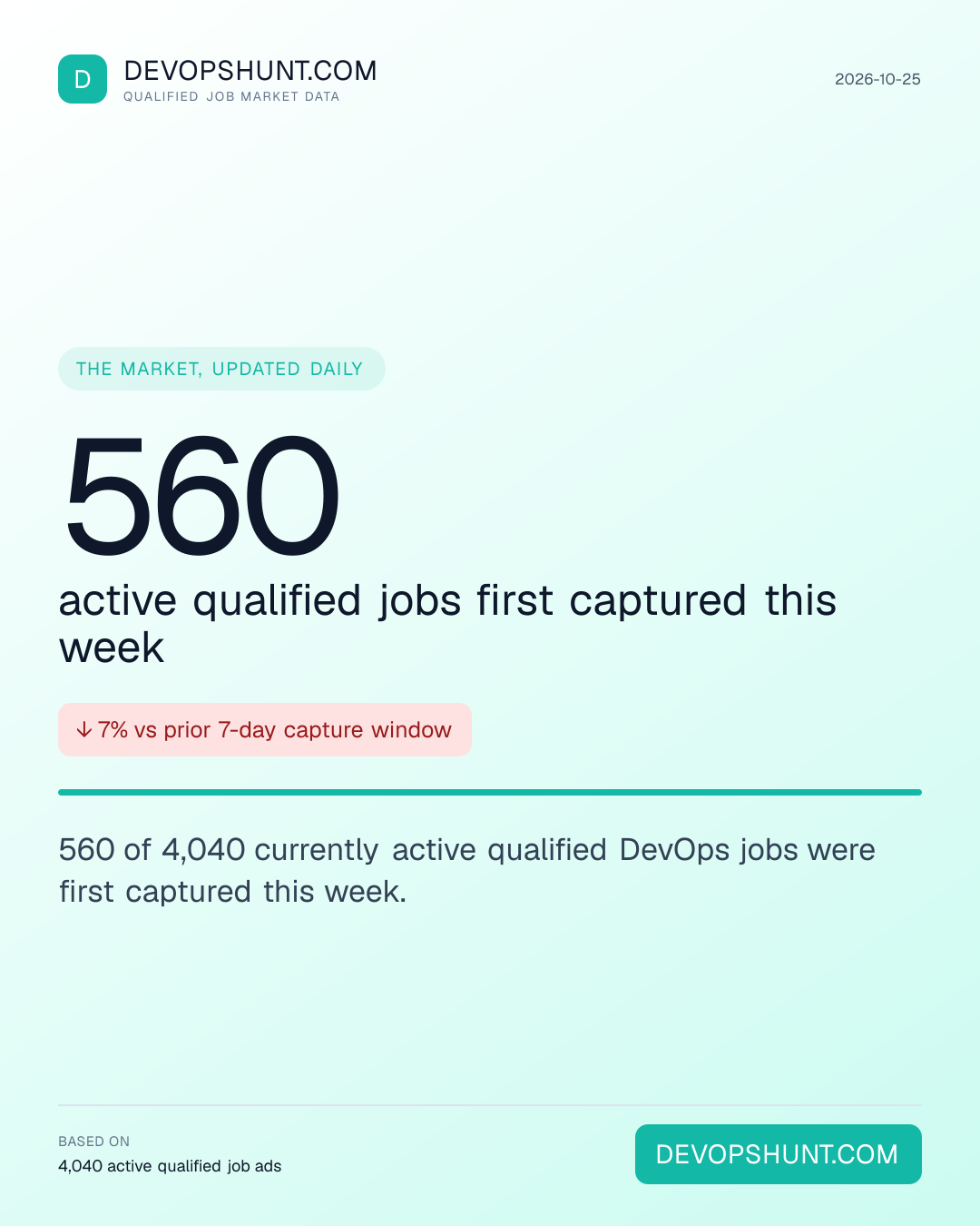 DevOps Hiring Pulse. 560 active qualified jobs first captured this week. 560 of 4,040 currently active qualified DevOps jobs were first captured this week. Leading entries: DevOps (1556), Platform (758), Cloud (436). DevOpsHunt job market data, 2026-10-25.