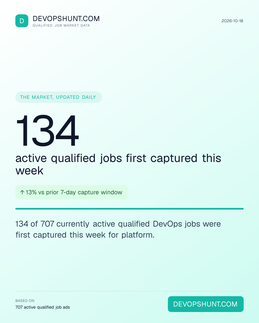 DevOps Hiring Pulse. 134 active qualified jobs first captured this week. 134 of 707 currently active qualified DevOps jobs were first captured this week for platform. Leading entries: Platform (707). DevOpsHunt job market data, 2026-10-18.