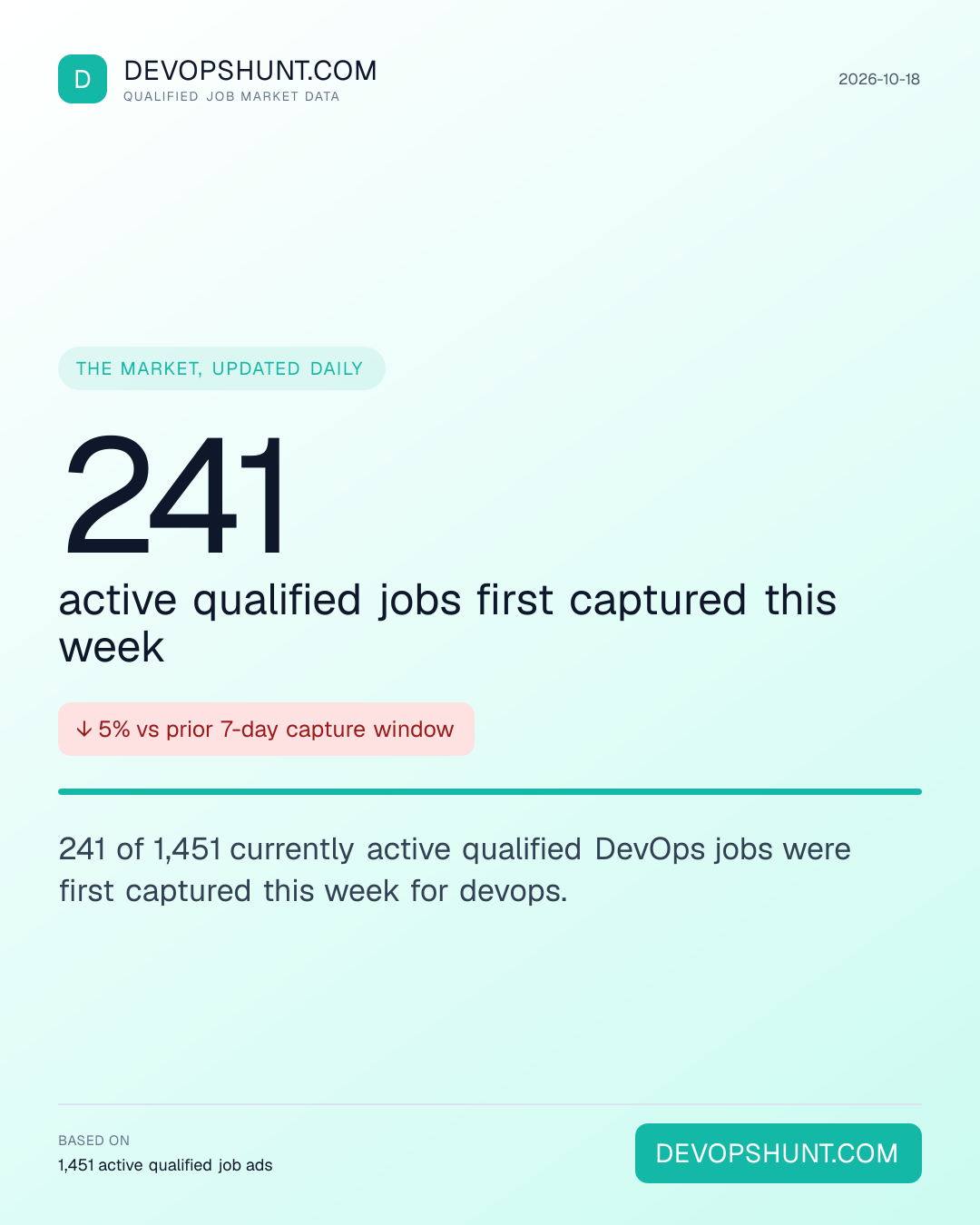 DevOps Hiring Pulse. 241 active qualified jobs first captured this week. 241 of 1,451 currently active qualified DevOps jobs were first captured this week for devops. Leading entries: DevOps (1451). DevOpsHunt job market data, 2026-10-18.
