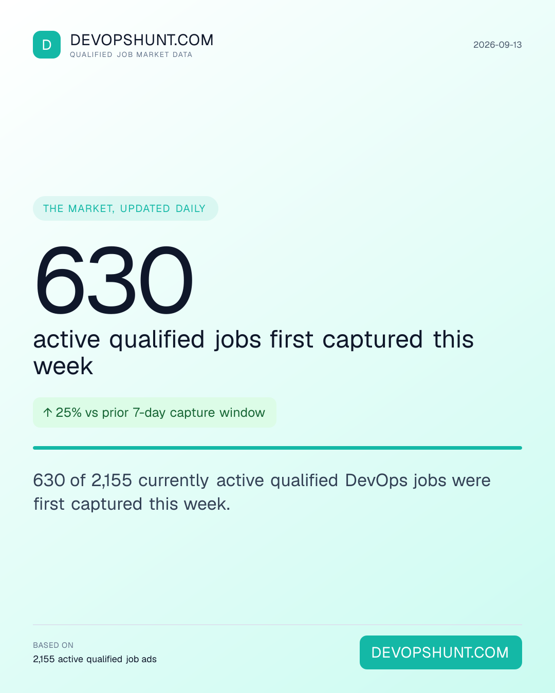DevOps Hiring Pulse. 630 active qualified jobs first captured this week. 630 of 2,155 currently active qualified DevOps jobs were first captured this week. Leading entries: DevOps (830), Platform (423), Cloud (223). DevOpsHunt job market data, 2026-09-13.