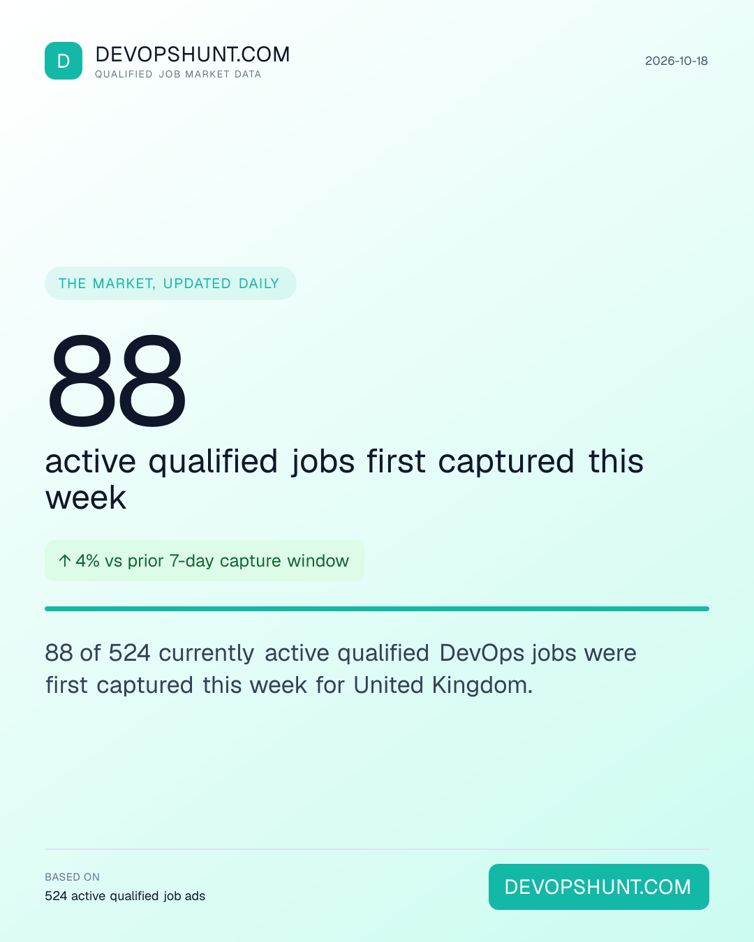 DevOps Hiring Pulse. 88 active qualified jobs first captured this week. 88 of 524 currently active qualified DevOps jobs were first captured this week for United Kingdom. Leading entries: Platform (141), DevOps (135), Infrastructure (112). DevOpsHunt job market data, 2026-10-18.