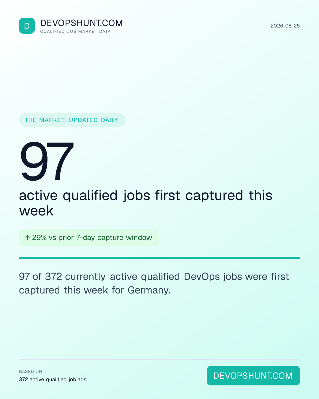 DevOps Hiring Pulse. 97 active qualified jobs first captured this week. 97 of 372 currently active qualified DevOps jobs were first captured this week for Germany. Leading entries: DevOps (157), Platform (81), Cloud (40). DevOpsHunt job market data, 2026-08-25.