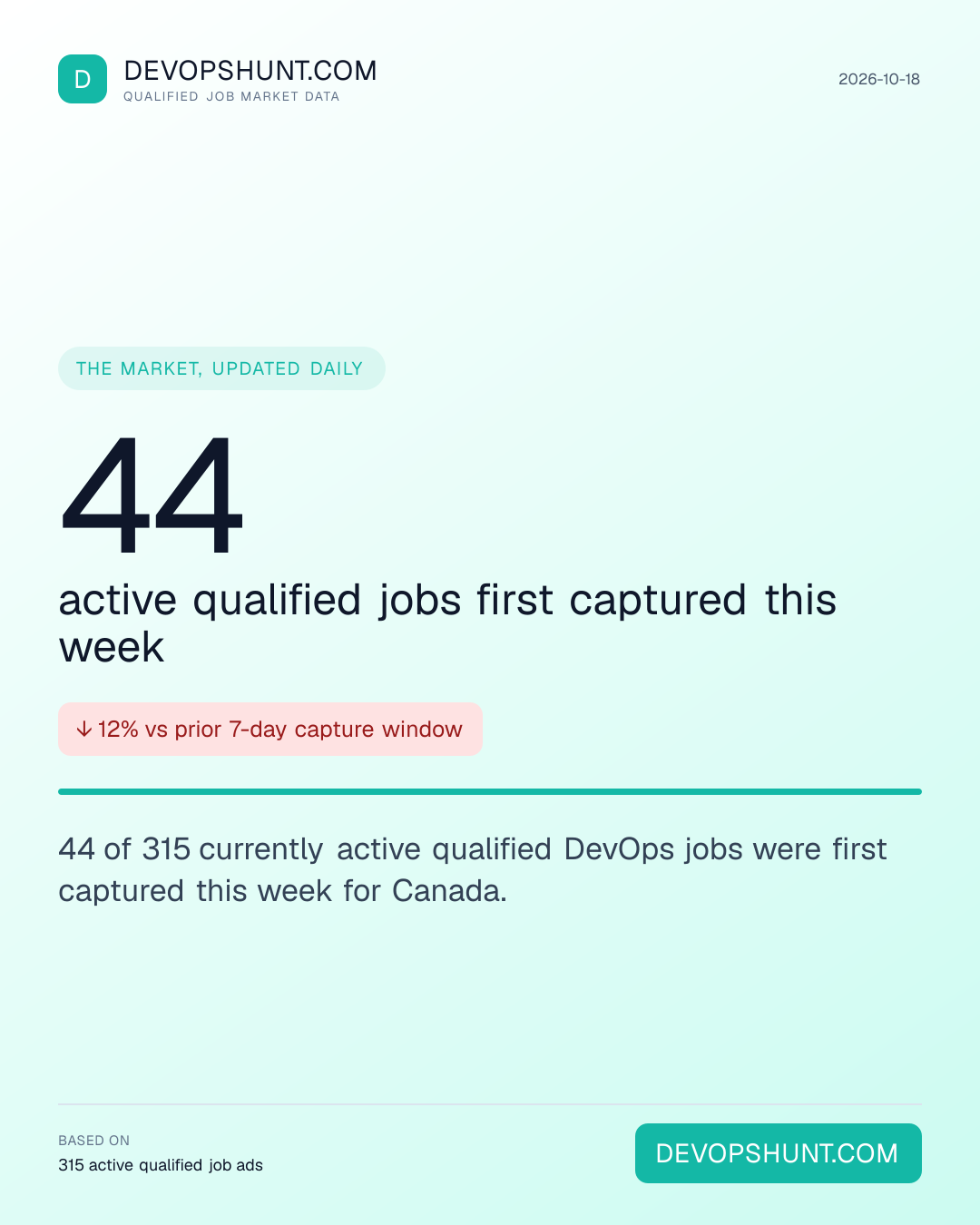 DevOps Hiring Pulse. 44 active qualified jobs first captured this week. 44 of 315 currently active qualified DevOps jobs were first captured this week for Canada. Leading entries: DevOps (125), Platform (55), SRE / Reliability (39). DevOpsHunt job market data, 2026-10-18.