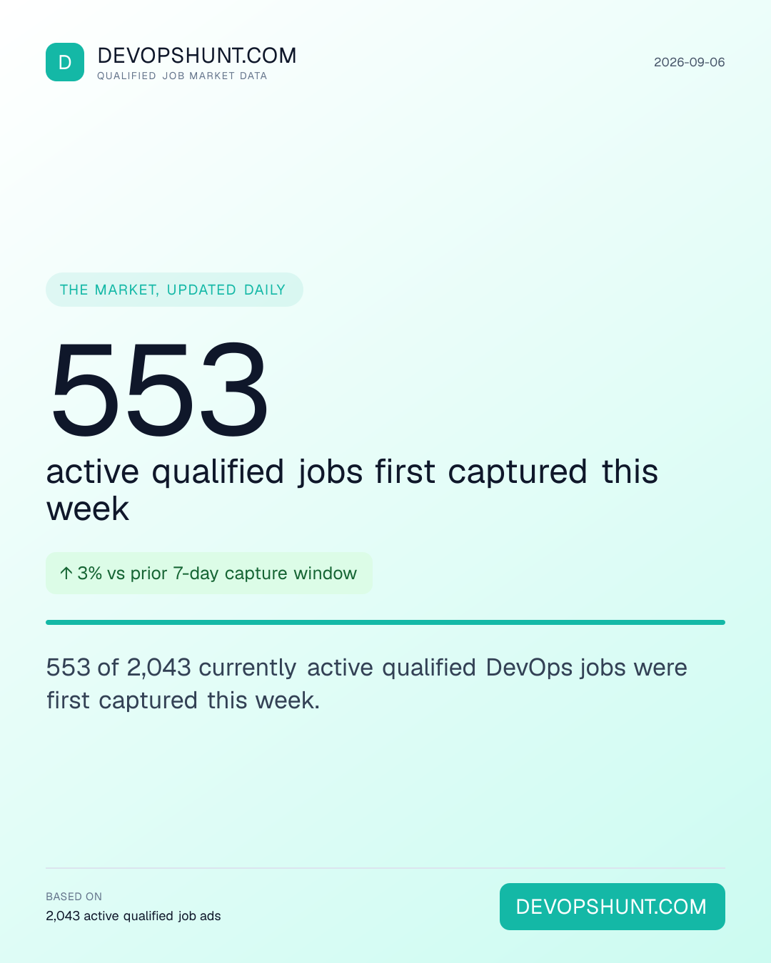 DevOps Hiring Pulse. 553 active qualified jobs first captured this week. 553 of 2,043 currently active qualified DevOps jobs were first captured this week. Leading entries: DevOps (739), Platform (407), Cloud (220). DevOpsHunt job market data, 2026-09-06.