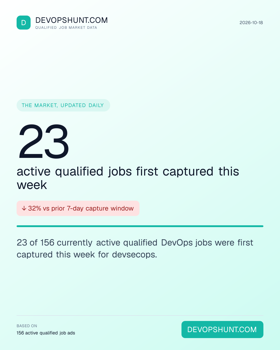 DevOps Hiring Pulse. 23 active qualified jobs first captured this week. 23 of 156 currently active qualified DevOps jobs were first captured this week for devsecops. Leading entries: DevSecOps (156). DevOpsHunt job market data, 2026-10-18.
