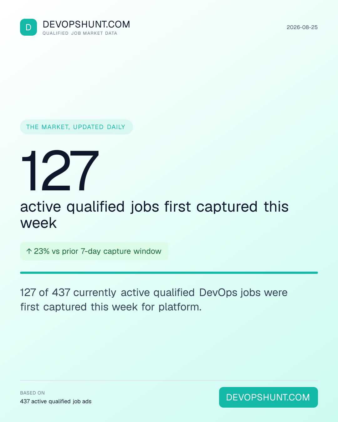 DevOps Hiring Pulse. 127 active qualified jobs first captured this week. 127 of 437 currently active qualified DevOps jobs were first captured this week for platform. Leading entries: Platform (437). DevOpsHunt job market data, 2026-08-25.