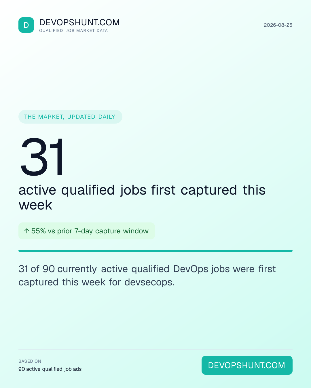 DevOps Hiring Pulse. 31 active qualified jobs first captured this week. 31 of 90 currently active qualified DevOps jobs were first captured this week for devsecops. Leading entries: DevSecOps (90). DevOpsHunt job market data, 2026-08-25.
