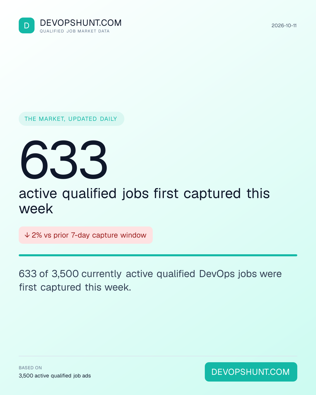 DevOps Hiring Pulse. 633 active qualified jobs first captured this week. 633 of 3,500 currently active qualified DevOps jobs were first captured this week. Leading entries: DevOps (1393), Platform (656), Cloud (352). DevOpsHunt job market data, 2026-10-11.