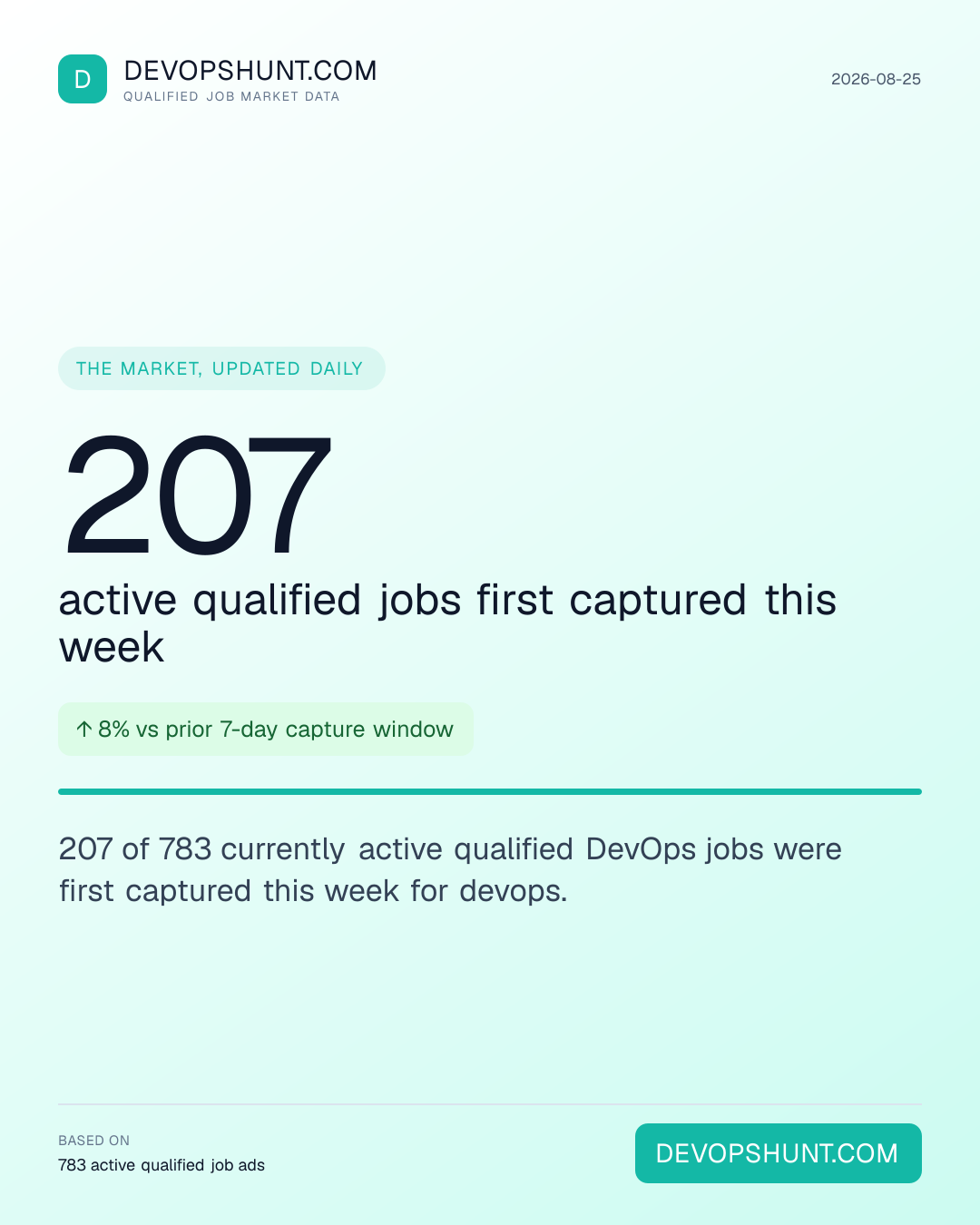 DevOps Hiring Pulse. 207 active qualified jobs first captured this week. 207 of 783 currently active qualified DevOps jobs were first captured this week for devops. Leading entries: DevOps (783). DevOpsHunt job market data, 2026-08-25.