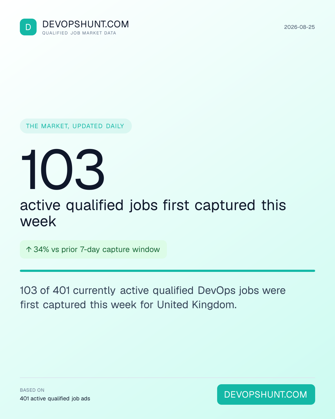 DevOps Hiring Pulse. 103 active qualified jobs first captured this week. 103 of 401 currently active qualified DevOps jobs were first captured this week for United Kingdom. Leading entries: Platform (112), Infrastructure (92), DevOps (72). DevOpsHunt job market data, 2026-08-25.
