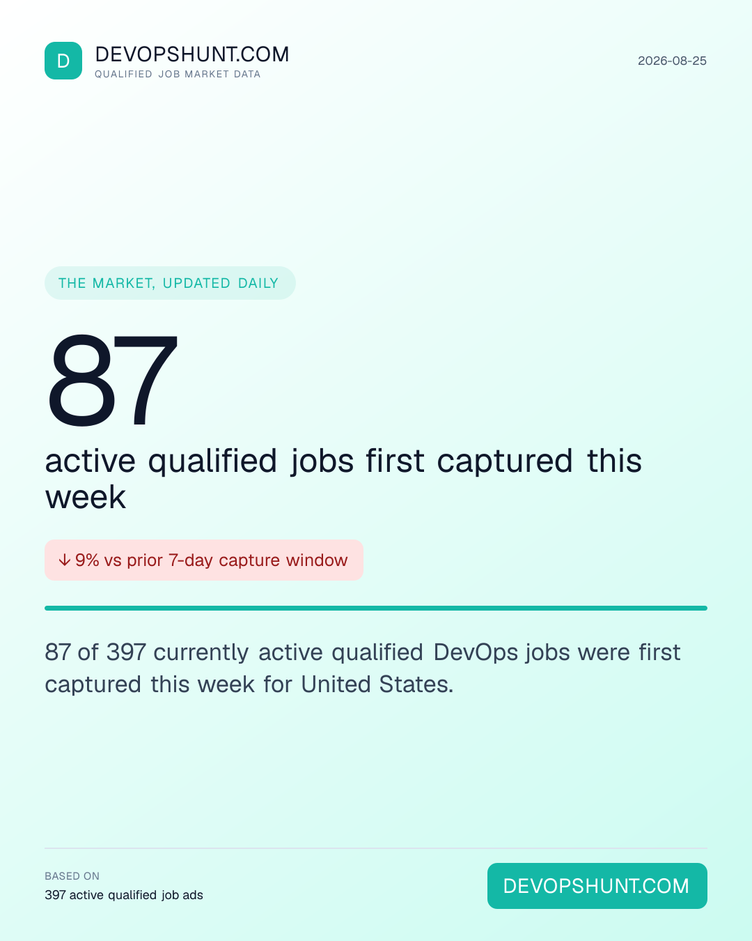 DevOps Hiring Pulse. 87 active qualified jobs first captured this week. 87 of 397 currently active qualified DevOps jobs were first captured this week for United States. Leading entries: DevOps (80), Platform (64), SRE / Reliability (57). DevOpsHunt job market data, 2026-08-25.