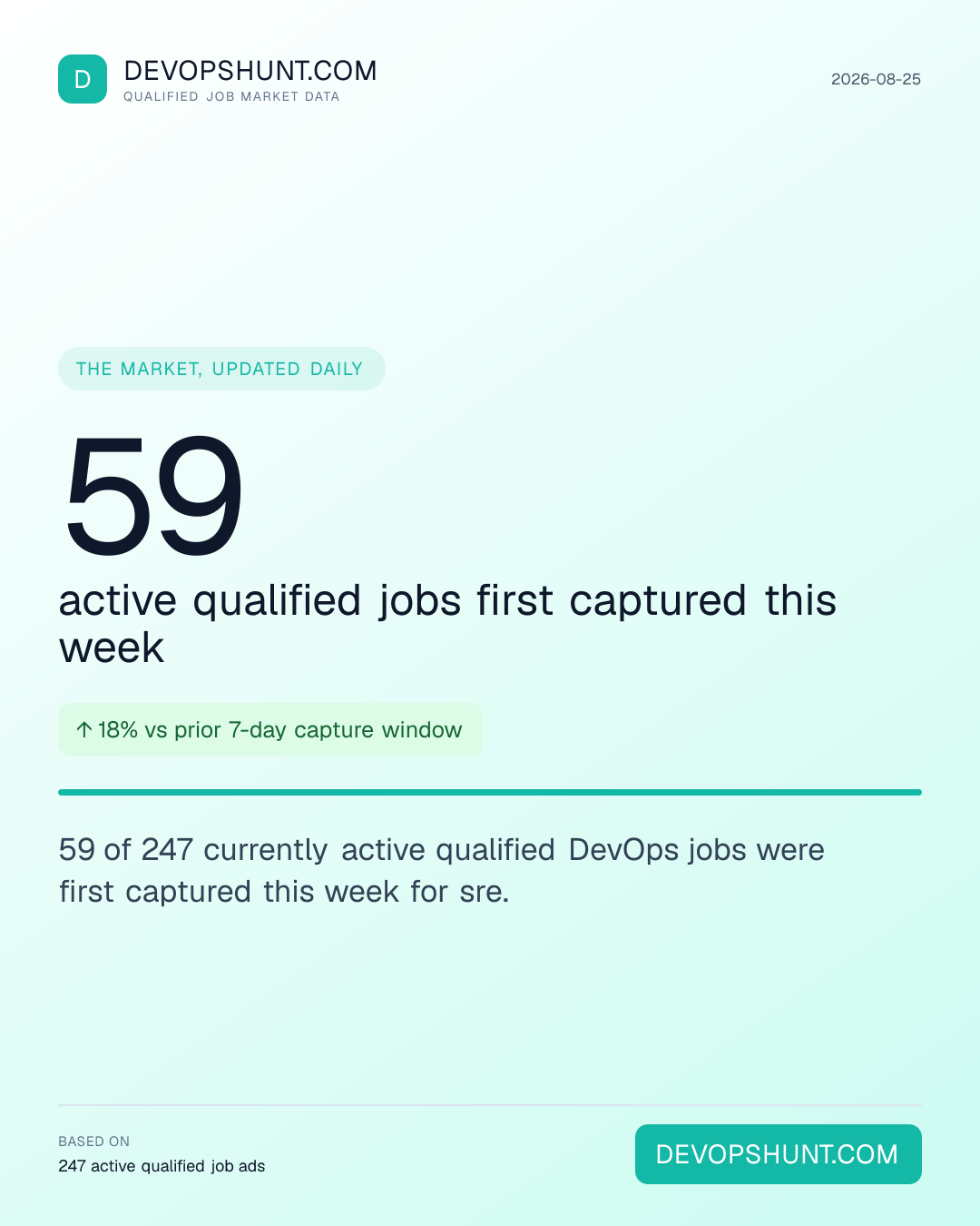 DevOps Hiring Pulse. 59 active qualified jobs first captured this week. 59 of 247 currently active qualified DevOps jobs were first captured this week for sre. Leading entries: SRE / Reliability (247). DevOpsHunt job market data, 2026-08-25.