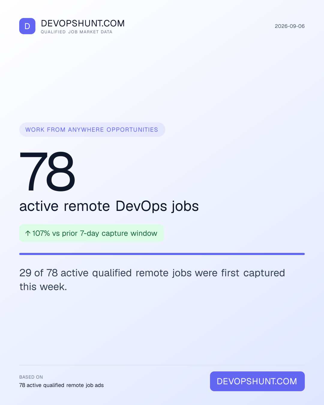 Remote DevOps Jobs Digest. 78 active remote DevOps jobs. 29 of 78 active qualified remote jobs were first captured this week. Leading entries: DevOps (21), Platform (17), Cloud (16). DevOpsHunt job market data, 2026-09-06.