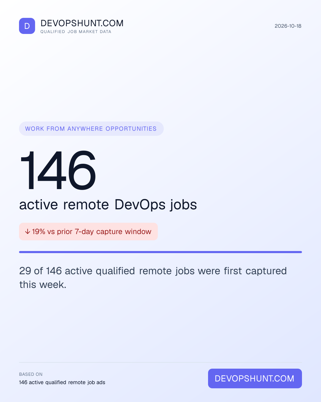 Remote DevOps Jobs Digest. 146 active remote DevOps jobs. 29 of 146 active qualified remote jobs were first captured this week. Leading entries: DevOps (57), Platform (23), SRE / Reliability (17). DevOpsHunt job market data, 2026-10-18.