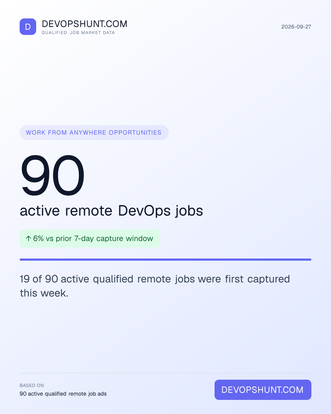 Remote DevOps Jobs Digest. 90 active remote DevOps jobs. 19 of 90 active qualified remote jobs were first captured this week. Leading entries: DevOps (31), Cloud (18), Other DevOps (12). DevOpsHunt job market data, 2026-09-27.