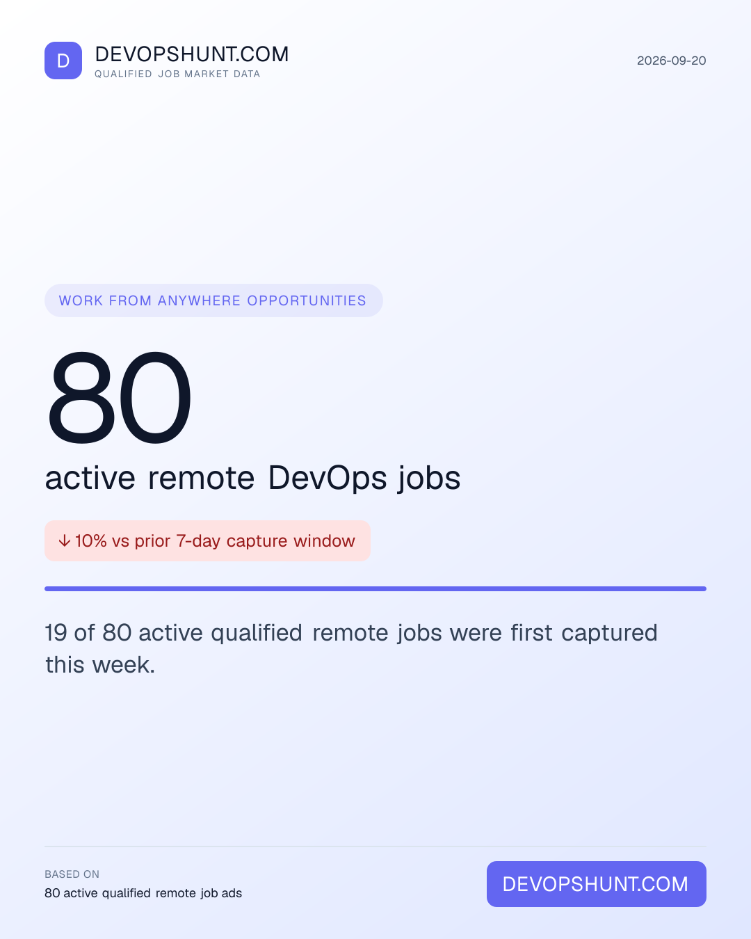 Remote DevOps Jobs Digest. 80 active remote DevOps jobs. 19 of 80 active qualified remote jobs were first captured this week. Leading entries: DevOps (32), Other DevOps (12), Platform (12). DevOpsHunt job market data, 2026-09-20.