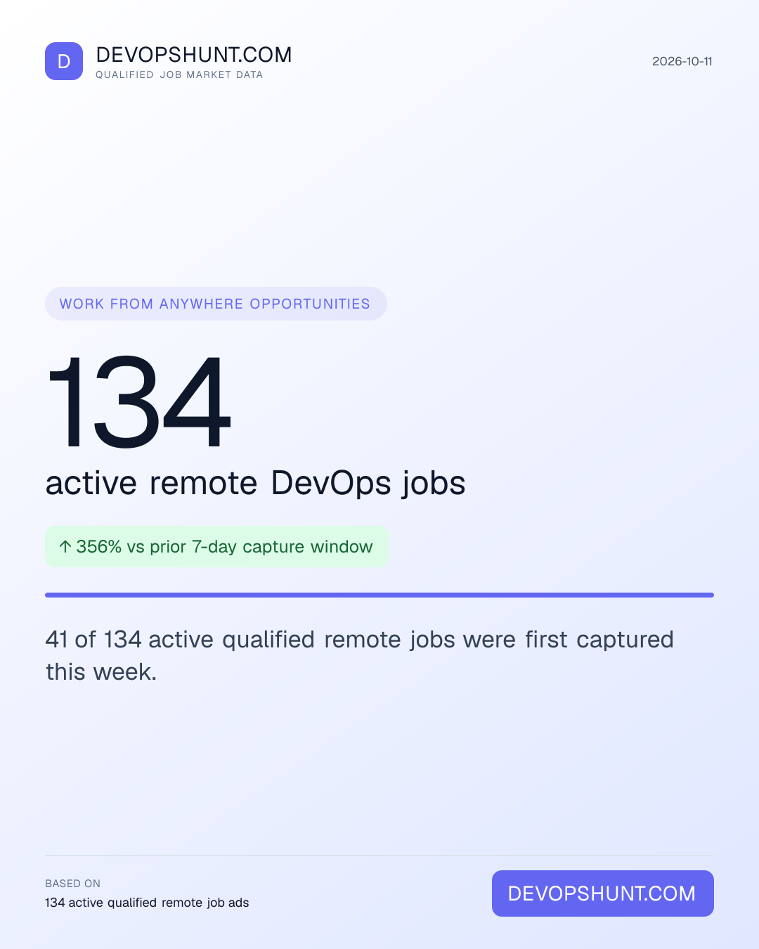 Remote DevOps Jobs Digest. 134 active remote DevOps jobs. 41 of 134 active qualified remote jobs were first captured this week. Leading entries: DevOps (48), Cloud (21), Platform (20). DevOpsHunt job market data, 2026-10-11.