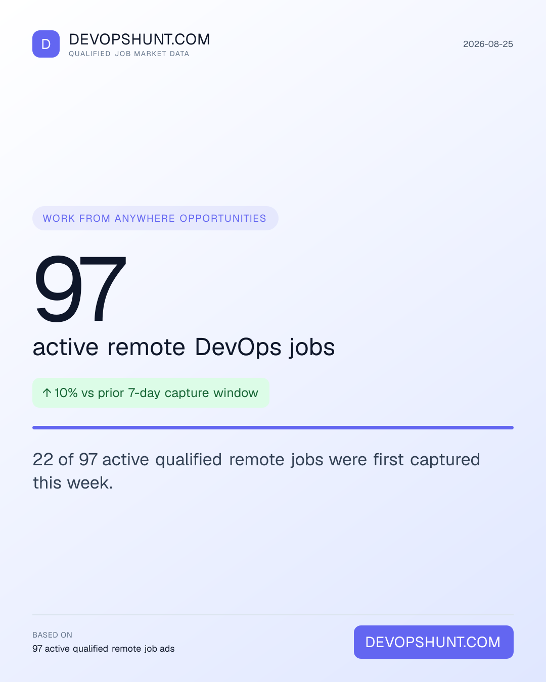 Remote DevOps Jobs Digest. 97 active remote DevOps jobs. 22 of 97 active qualified remote jobs were first captured this week. Leading entries: Platform (20), DevOps (19), Other DevOps (19). DevOpsHunt job market data, 2026-08-25.