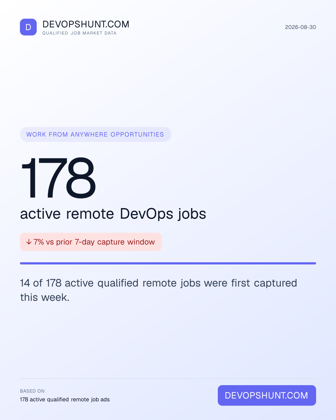 Remote DevOps Jobs Digest. 178 active remote DevOps jobs. 14 of 178 active qualified remote jobs were first captured this week. Leading entries: DevOps (44), Platform (38), SRE / Reliability (30). DevOpsHunt job market data, 2026-08-30.
