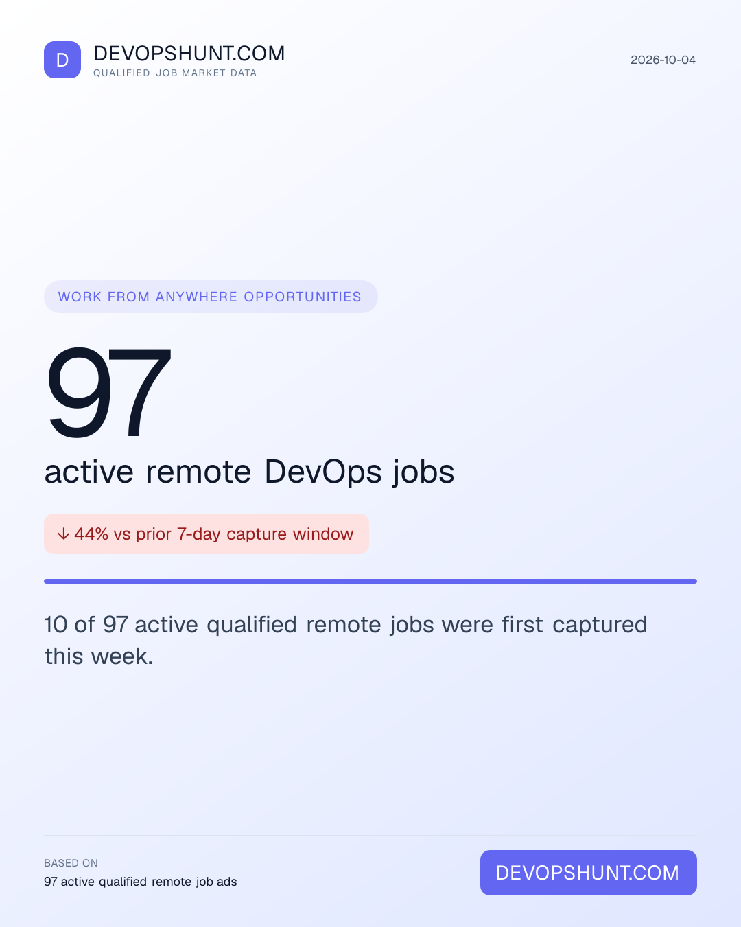 Remote DevOps Jobs Digest. 97 active remote DevOps jobs. 10 of 97 active qualified remote jobs were first captured this week. Leading entries: DevOps (33), Cloud (19), Other DevOps (13). DevOpsHunt job market data, 2026-10-04.