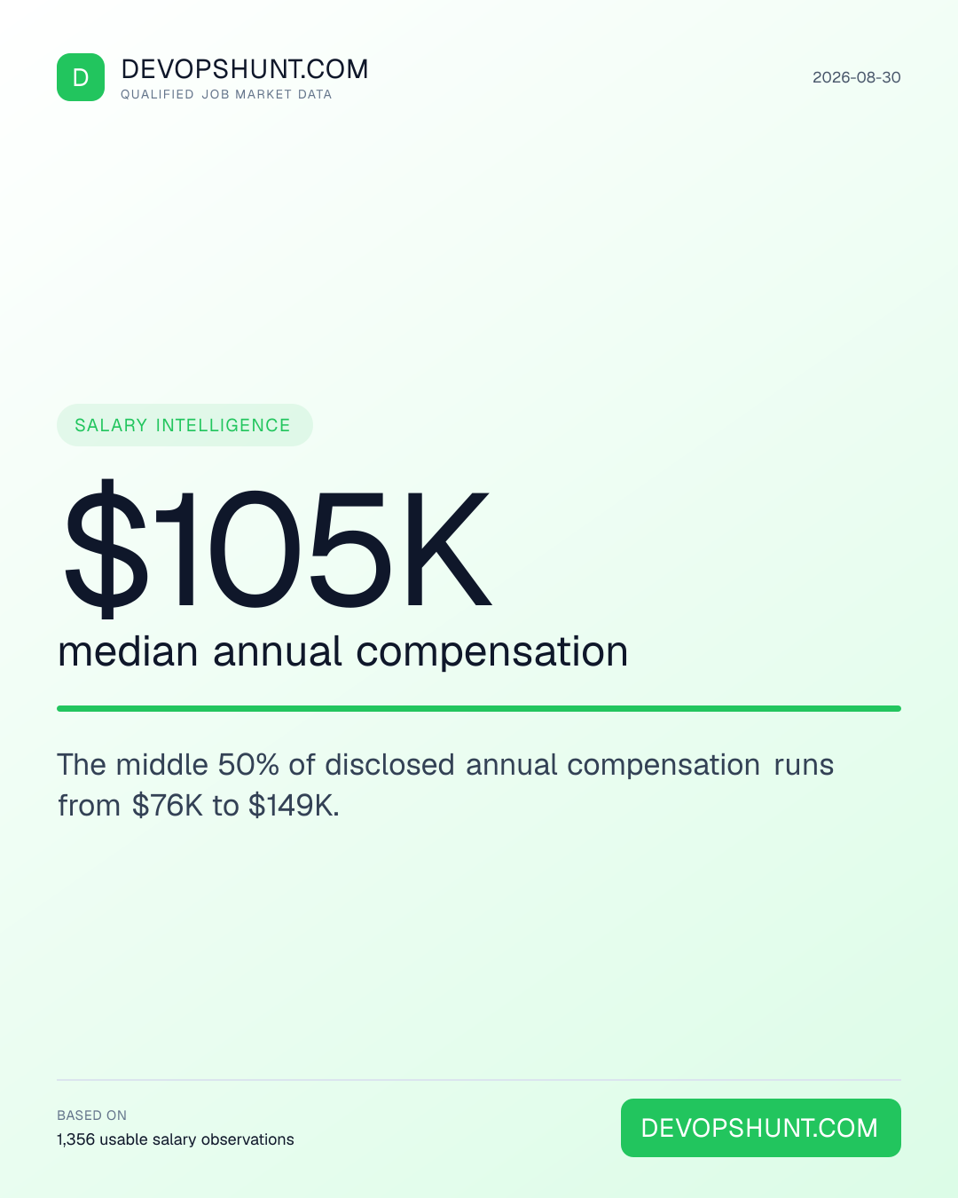 DevOps Salary Radar. $105K median annual compensation. The middle 50% of disclosed annual compensation runs from $76K to $149K. Leading entries: SRE / Reliability (186), DevSecOps (58), Platform (248). DevOpsHunt job market data, 2026-08-30.
