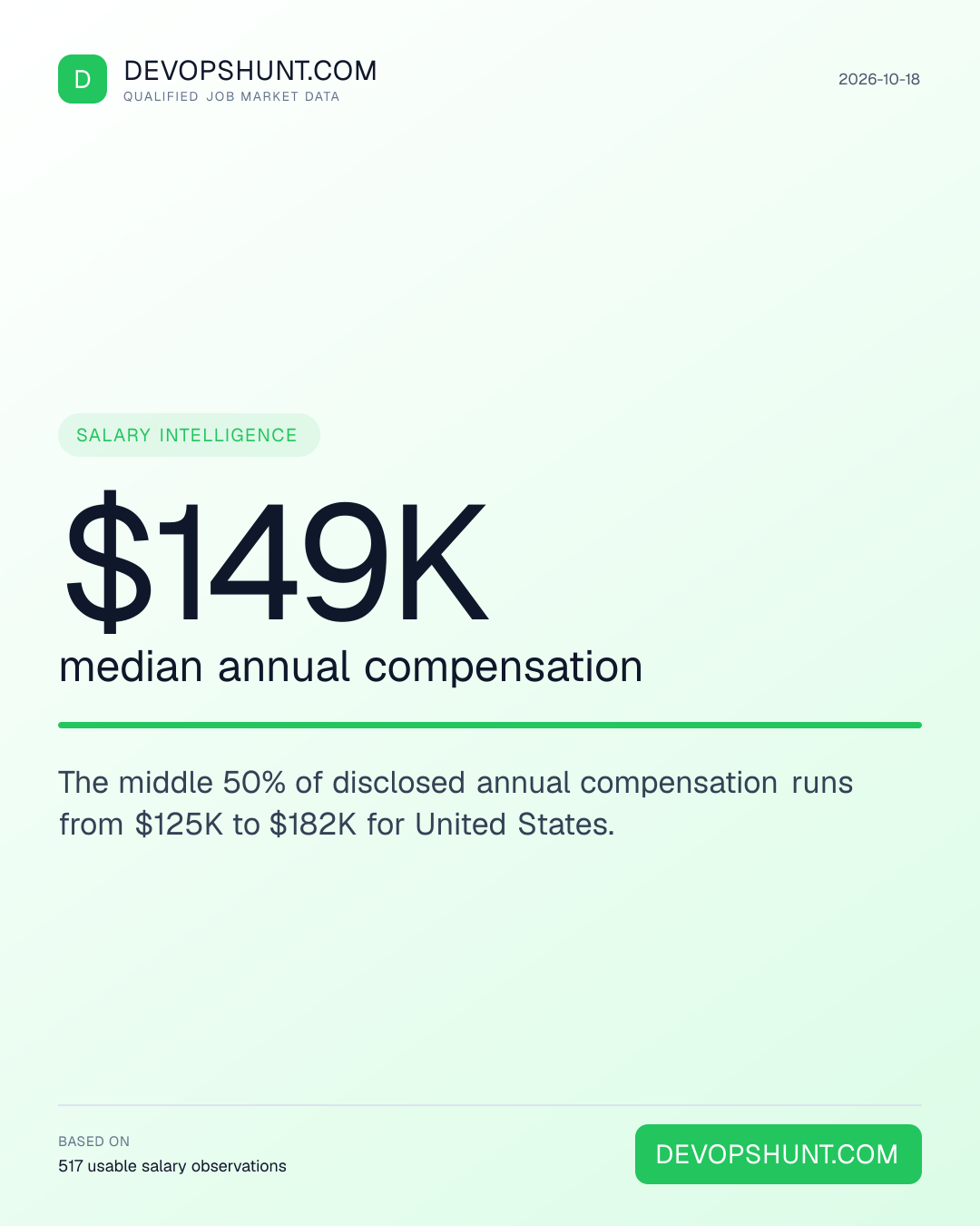 DevOps Salary Radar. $149K median annual compensation. The middle 50% of disclosed annual compensation runs from $125K to $182K for United States. Leading entries: Platform (104), SRE / Reliability (69), DevSecOps (36). DevOpsHunt job market data, 2026-10-18.