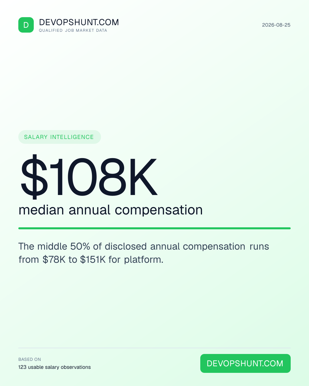 DevOps Salary Radar. $108K median annual compensation. The middle 50% of disclosed annual compensation runs from $78K to $151K for platform. Leading entries: Platform (123). DevOpsHunt job market data, 2026-08-25.