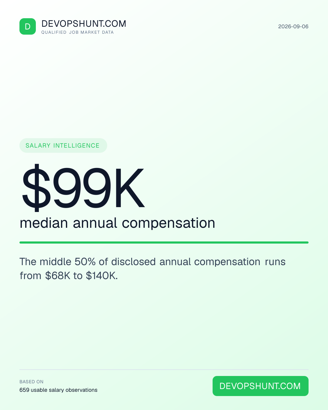 DevOps Salary Radar. $99K median annual compensation. The middle 50% of disclosed annual compensation runs from $68K to $140K. Leading entries: Linux / Systems (23), DevSecOps (31), Cloud (71). DevOpsHunt job market data, 2026-09-06.