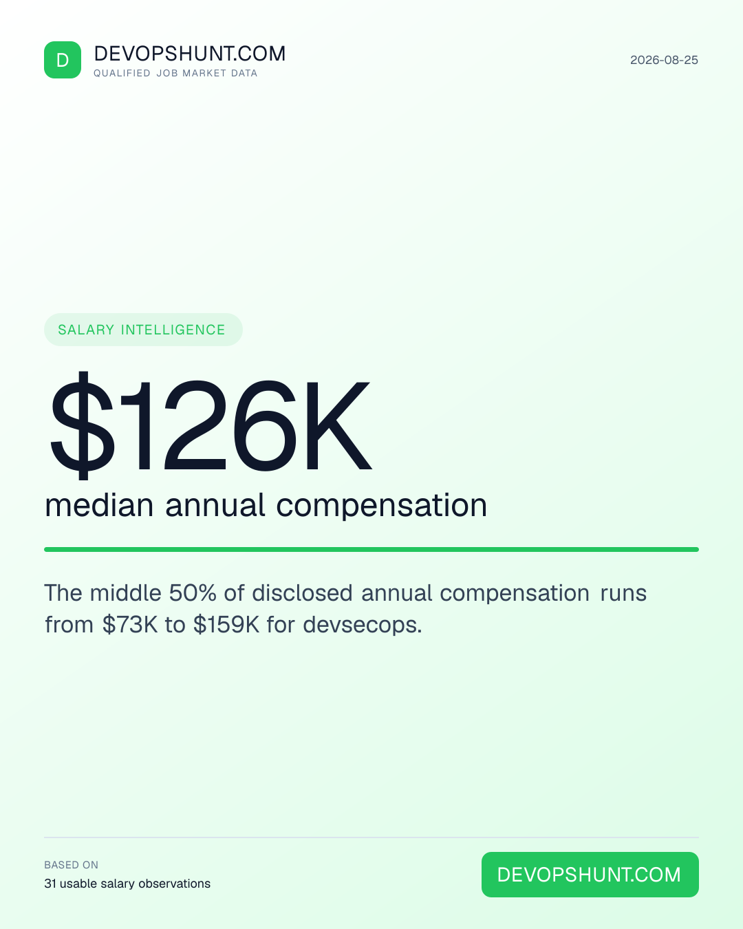 DevOps Salary Radar. $126K median annual compensation. The middle 50% of disclosed annual compensation runs from $73K to $159K for devsecops. Leading entries: DevSecOps (31). DevOpsHunt job market data, 2026-08-25.