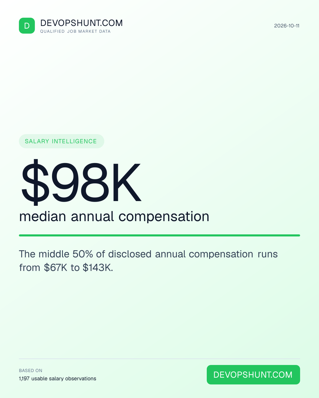 DevOps Salary Radar. $98K median annual compensation. The middle 50% of disclosed annual compensation runs from $67K to $143K. Leading entries: Data / MLOps (11), SRE / Reliability (114), DevSecOps (54). DevOpsHunt job market data, 2026-10-11.