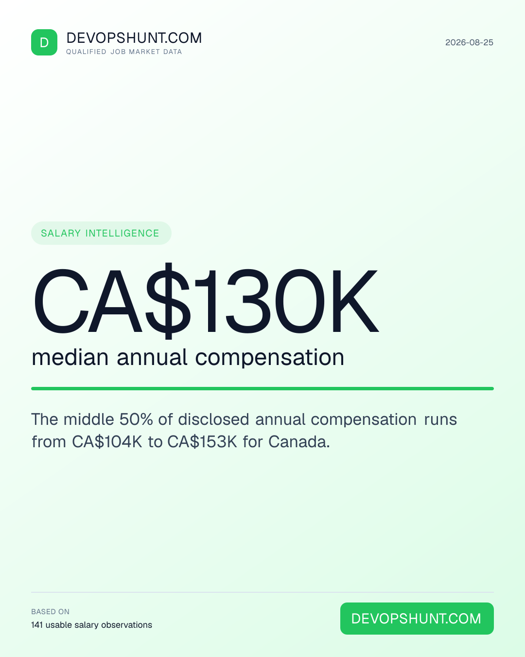 DevOps Salary Radar. CA$130K median annual compensation. The middle 50% of disclosed annual compensation runs from CA$104K to CA$153K for Canada. Leading entries: SRE / Reliability (27), Infrastructure (12), Platform (27). DevOpsHunt job market data, 2026-08-25.