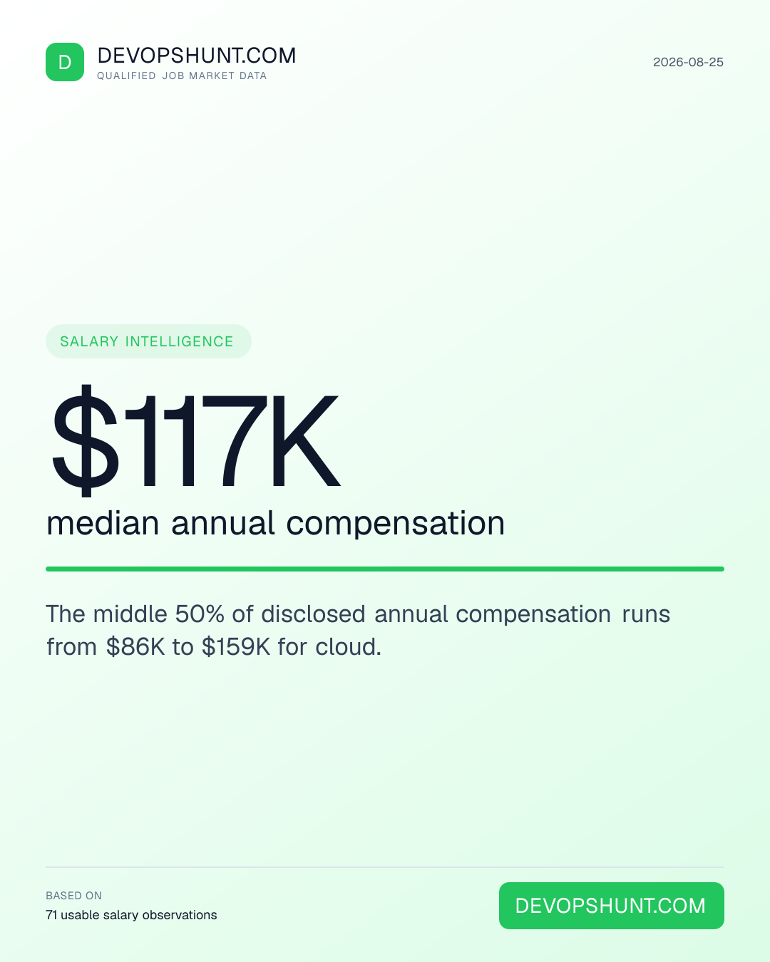 DevOps Salary Radar. $117K median annual compensation. The middle 50% of disclosed annual compensation runs from $86K to $159K for cloud. Leading entries: Cloud (71). DevOpsHunt job market data, 2026-08-25.