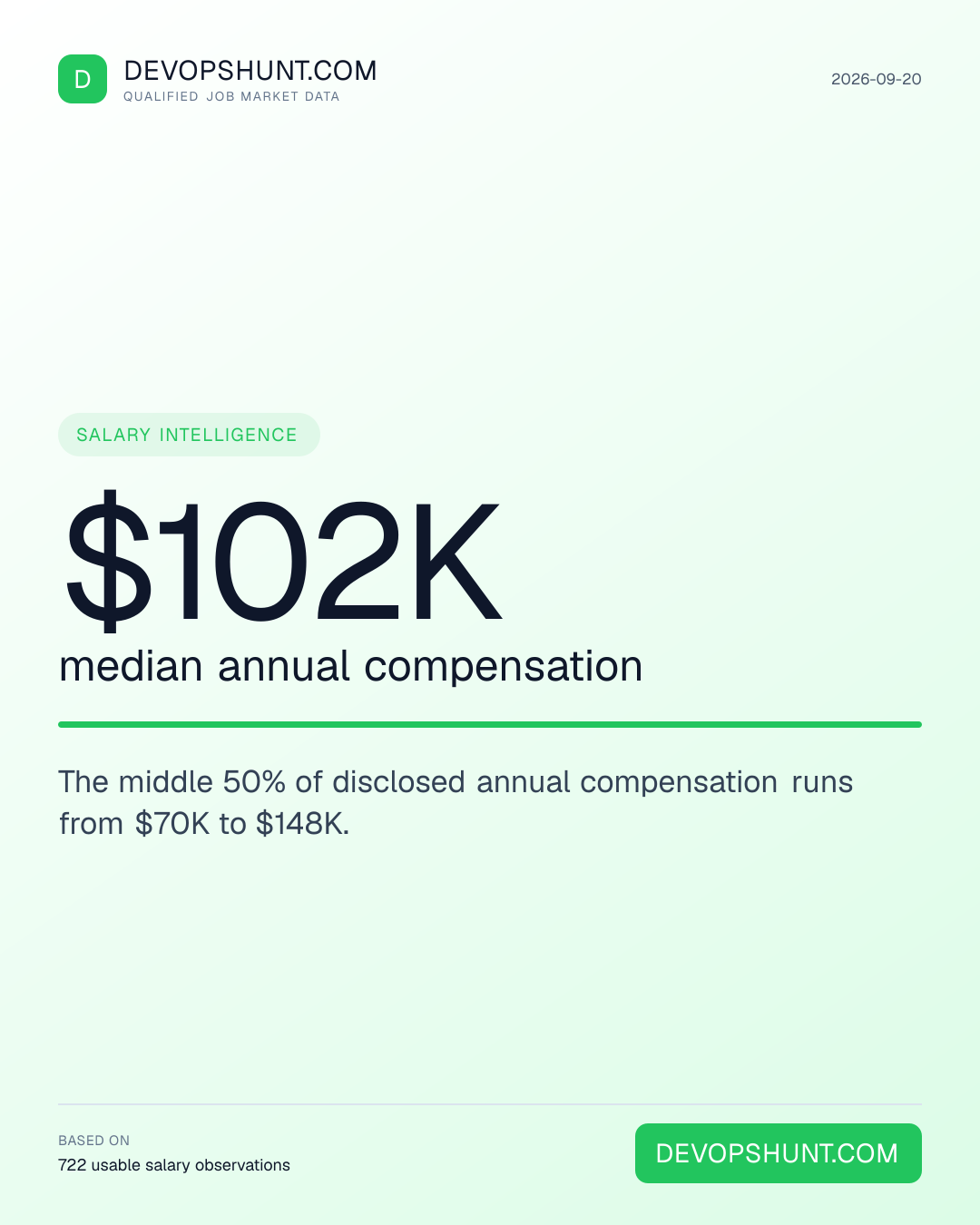DevOps Salary Radar. $102K median annual compensation. The middle 50% of disclosed annual compensation runs from $70K to $148K. Leading entries: Linux / Systems (26), SRE / Reliability (76), Cloud (82). DevOpsHunt job market data, 2026-09-20.